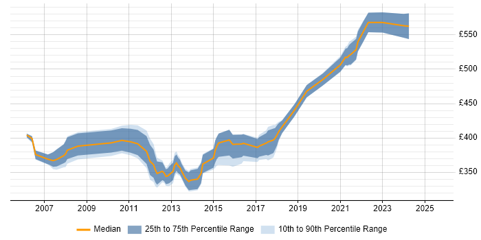 Contractor daily rate distribution trend for Infrastructure Manager job vacancies in Nottingham