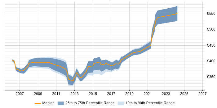 Contractor daily rate distribution trend for Infrastructure Project Manager job vacancies in Nottingham