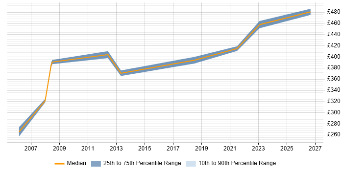 Contractor daily rate distribution trend for Infrastructure Specialist job vacancies in Nottingham