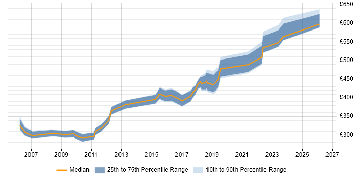 Contractor daily rate distribution trend for jobs in Nottingham citing Integration Testing