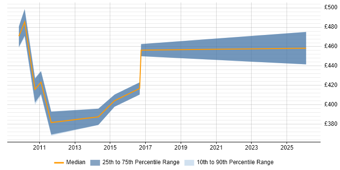 Contractor daily rate distribution trend for jobs in Nottingham citing Inventory Management