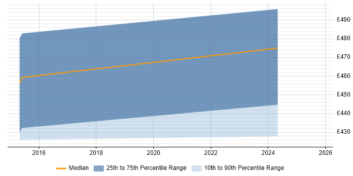 Contractor daily rate distribution trend for jobs in Nottingham citing ISPF
