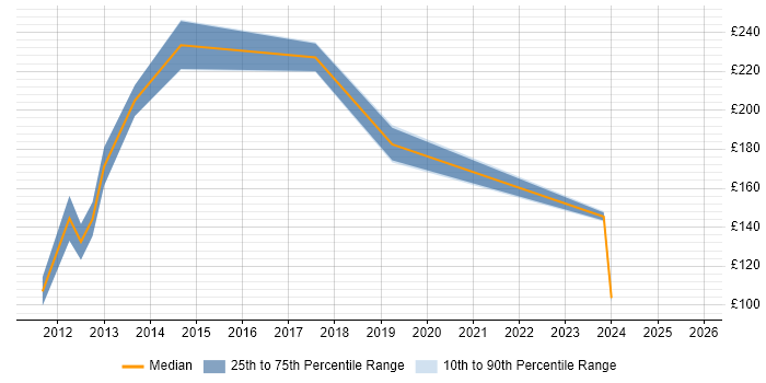 Contractor daily rate distribution trend for IT Administrator job vacancies in Nottingham
