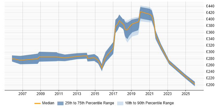 Contractor daily rate distribution trend for IT Analyst job vacancies in Nottingham
