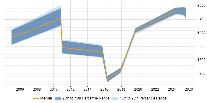 Contractor daily rate distribution trend for jobs in Nottingham citing IT Audit