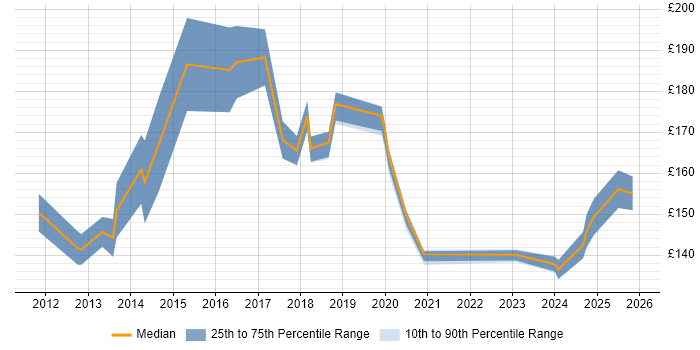 Contractor daily rate distribution trend for IT Engineer job vacancies in Nottingham
