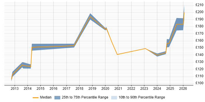 Contractor daily rate distribution trend for IT Support Engineer job vacancies in Nottingham