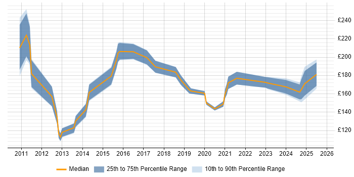 Contractor daily rate distribution trend for IT Support job vacancies in Nottingham