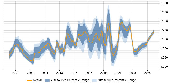 Contractor daily rate distribution trend for jobs in Nottingham citing ITIL