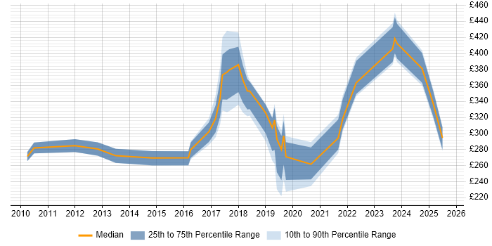 Contractor daily rate distribution trend for jobs in Nottingham citing ITSM Contractor daily rate distribution trend for jobs in Nottingham citing ITSM