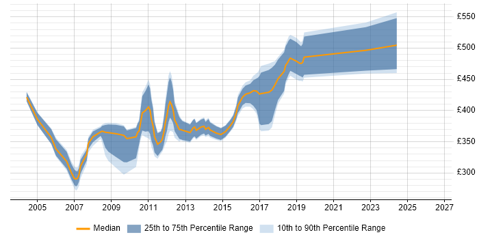 Contractor daily rate distribution trend for jobs in Nottingham citing Jakarta EE