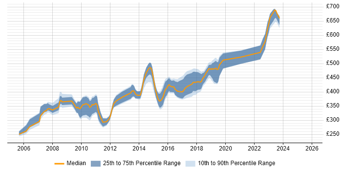 Contractor daily rate distribution trend for Java Developer job vacancies in Nottingham