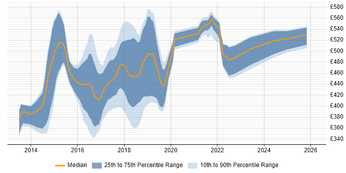 Contractor daily rate distribution trend for jobs in Nottingham citing Jenkins
