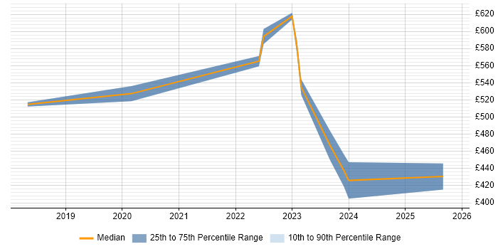 Contractor daily rate distribution trend for jobs in Nottingham citing Jest