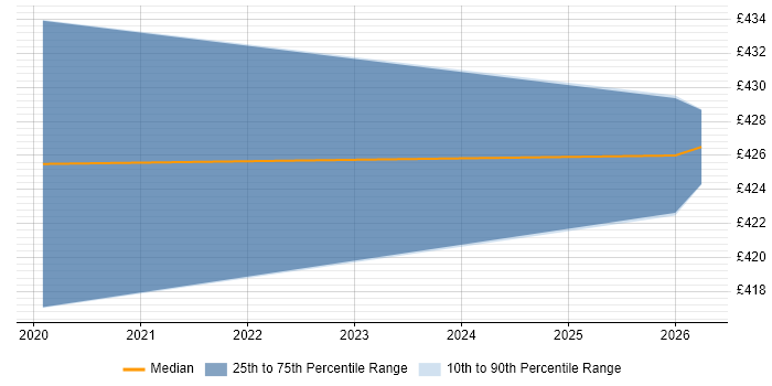 Contractor daily rate distribution trend for JIRA Specialist job vacancies in Nottingham