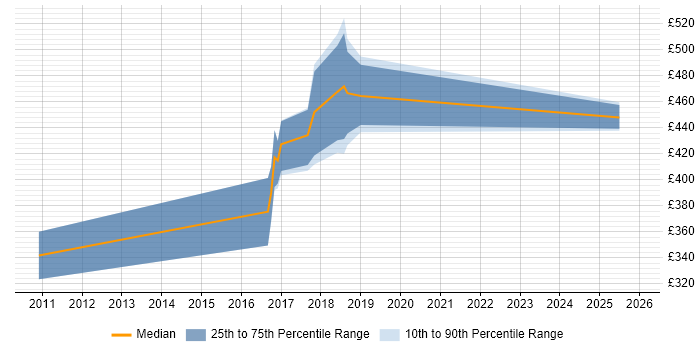 Contractor daily rate distribution trend for jobs in Nottingham citing JMeter