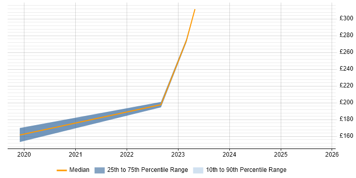 Contractor daily rate distribution trend for Junior Data Analyst job vacancies in Nottingham