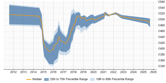 Contractor daily rate distribution trend for jobs in Nottingham citing Kanban
