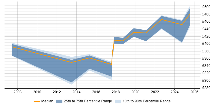 Contractor daily rate distribution trend for jobs in Nottingham citing Knowledge Management