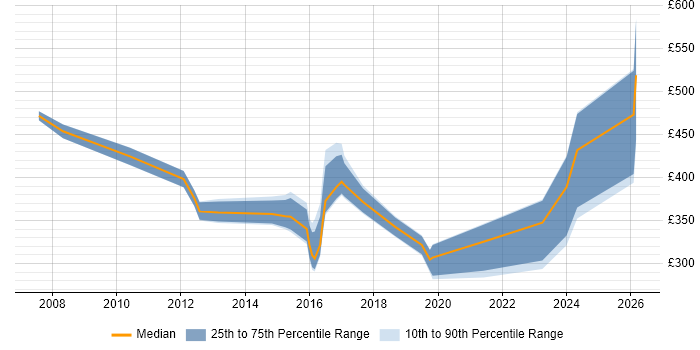 Contractor daily rate distribution trend for jobs in Nottingham citing Knowledge Transfer