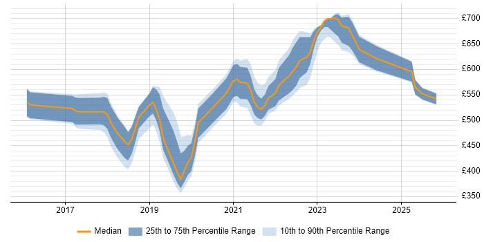 Contractor daily rate distribution trend for jobs in Nottingham citing Kubernetes