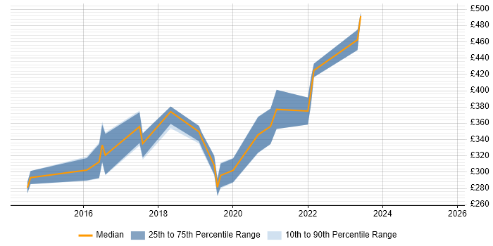 Contractor daily rate distribution trend for jobs in Nottingham citing Laravel Contractor daily rate distribution trend for jobs in Nottingham citing Laravel