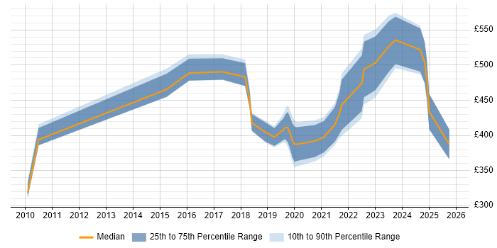 Contractor daily rate distribution trend for jobs in Nottingham citing Law