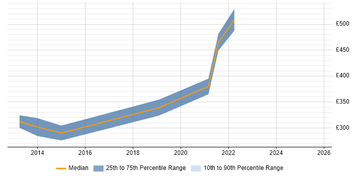 Contractor daily rate distribution trend for jobs in Nottingham citing Learning Management System