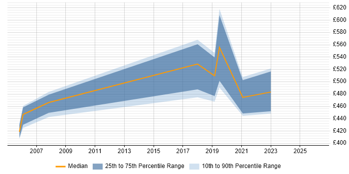 Contractor daily rate distribution trend for jobs in Nottingham citing Legacy Applications