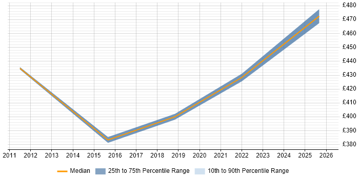 Contractor daily rate distribution trend for jobs in Nottingham citing Legacy Code