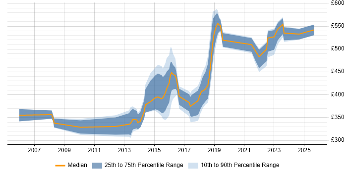 Contractor daily rate distribution trend for jobs in Nottingham citing Legal Contractor daily rate distribution trend for jobs in Nottingham citing Legal