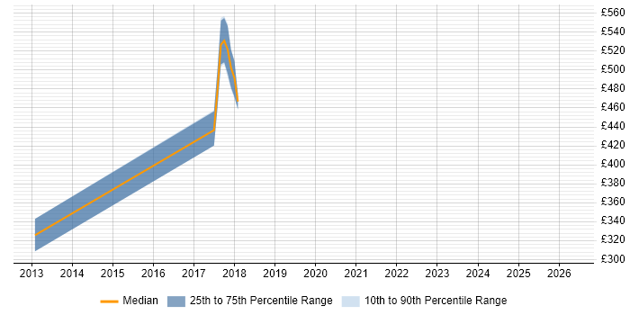Contractor daily rate distribution trend for jobs in Nottingham citing Life Science