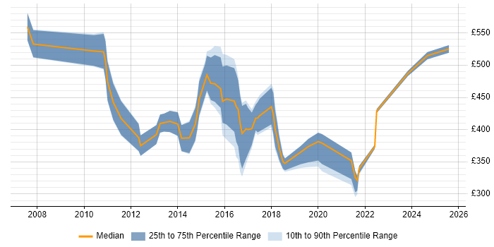 Contractor daily rate distribution trend for jobs in Nottingham citing Line Management