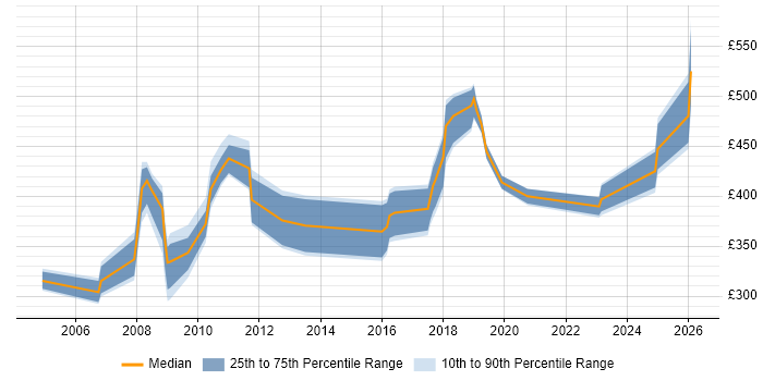 Contractor daily rate distribution trend for jobs in Nottingham citing Local Government