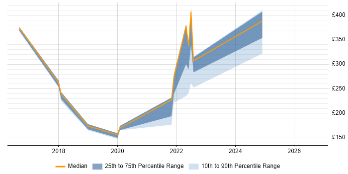 Contractor daily rate distribution trend for jobs in Nottingham citing macOS
