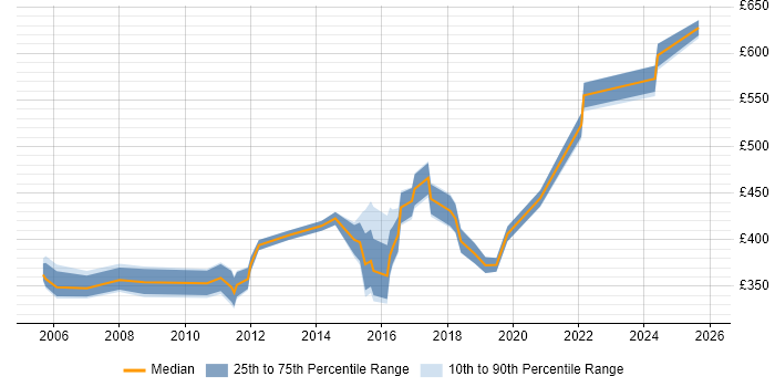 Contractor daily rate distribution trend for jobs in Nottingham citing Mainframe