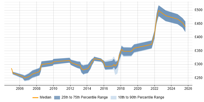 Contractor daily rate distribution trend for jobs in Nottingham citing Manual Testing Contractor daily rate distribution trend for jobs in Nottingham citing Manual Testing