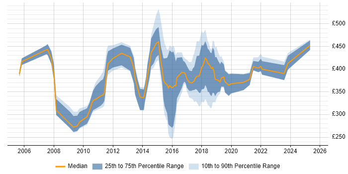 Contractor daily rate distribution trend for jobs in Nottingham citing Marketing