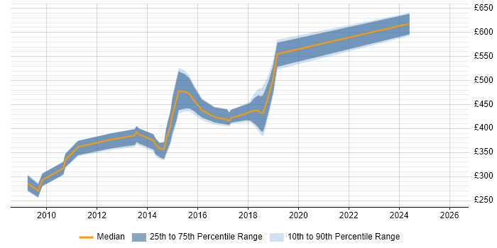 Contractor daily rate distribution trend for jobs in Nottingham citing Maven