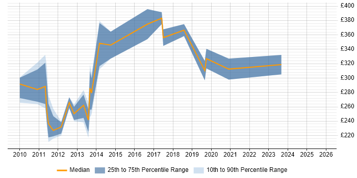 Contractor daily rate distribution trend for jobs in Nottingham citing MCITP