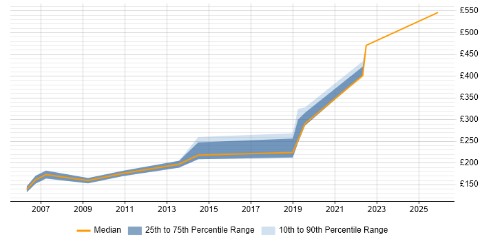 Contractor daily rate distribution trend for jobs in Nottingham citing MCP