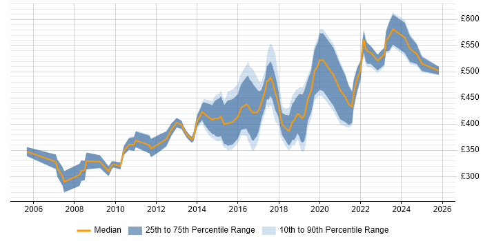 Contractor daily rate distribution trend for jobs in Nottingham citing Mentoring