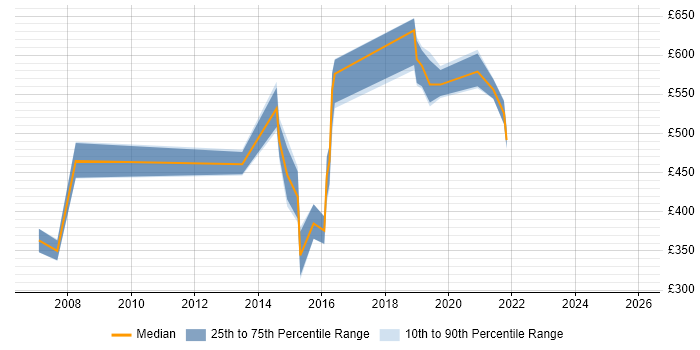 Contractor daily rate distribution trend for jobs in Nottingham citing Metadata