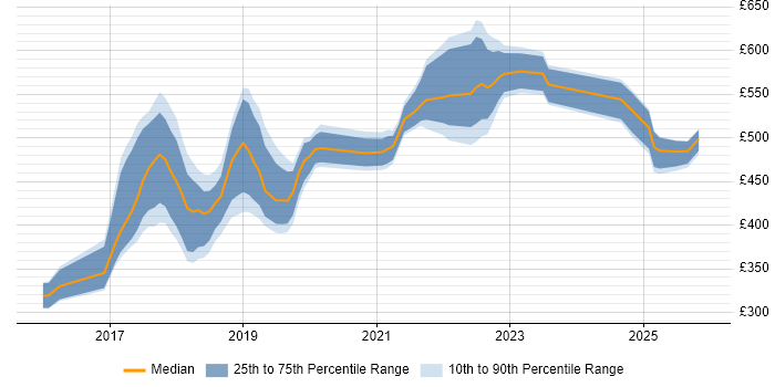 Contractor daily rate distribution trend for jobs in Nottingham citing Microservices