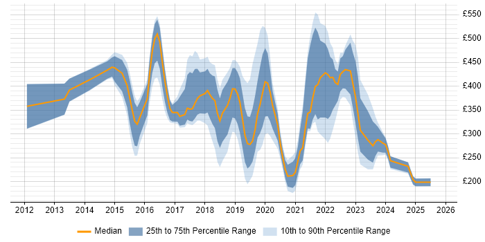 Contractor daily rate distribution trend for jobs in Nottingham citing Microsoft 365