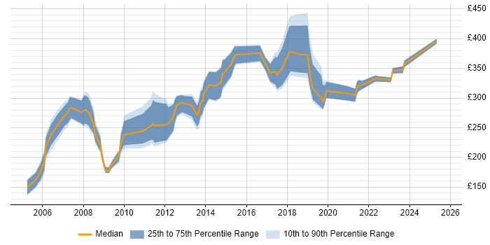 Contractor daily rate distribution trend for jobs in Nottingham citing Microsoft Certification