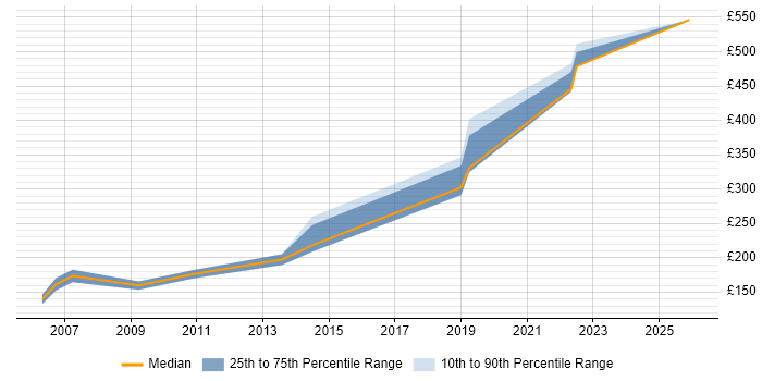 Contractor daily rate distribution trend for jobs in Nottingham citing Microsoft Certified Professional