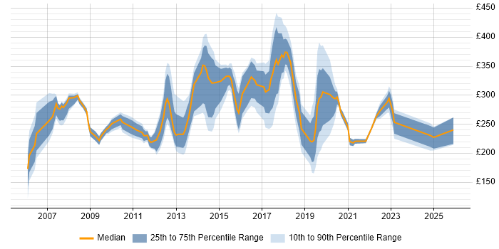 Contractor daily rate distribution trend for jobs in Nottingham citing Microsoft Exchange
