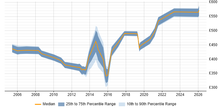 Contractor daily rate distribution trend for jobs in Nottingham citing Middleware