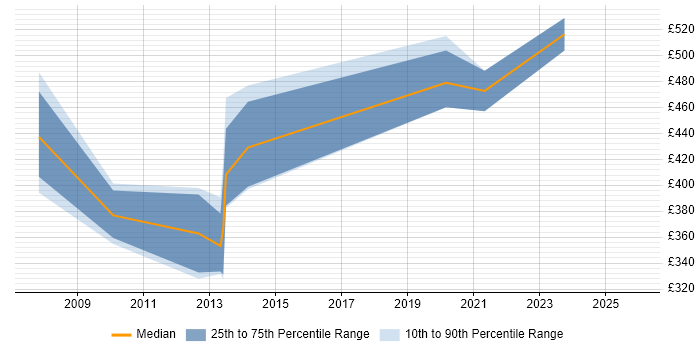 Contractor daily rate distribution trend for Migration Consultant job vacancies in Nottingham